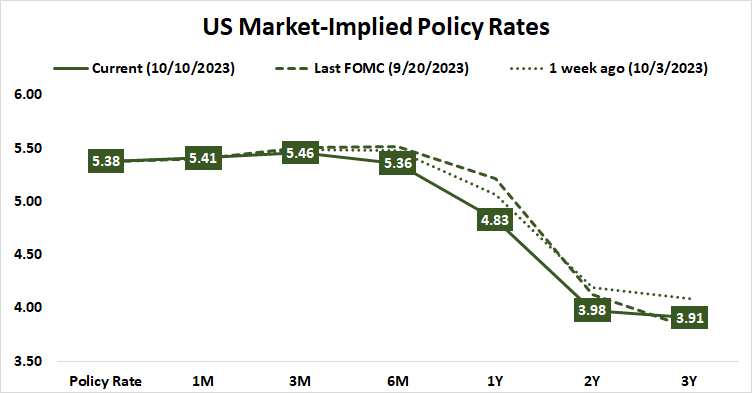 us market implied policy rates