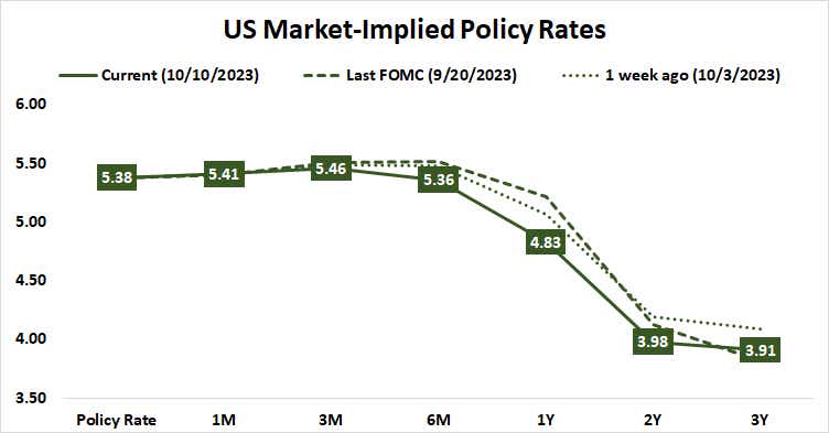 us market implied policy rates