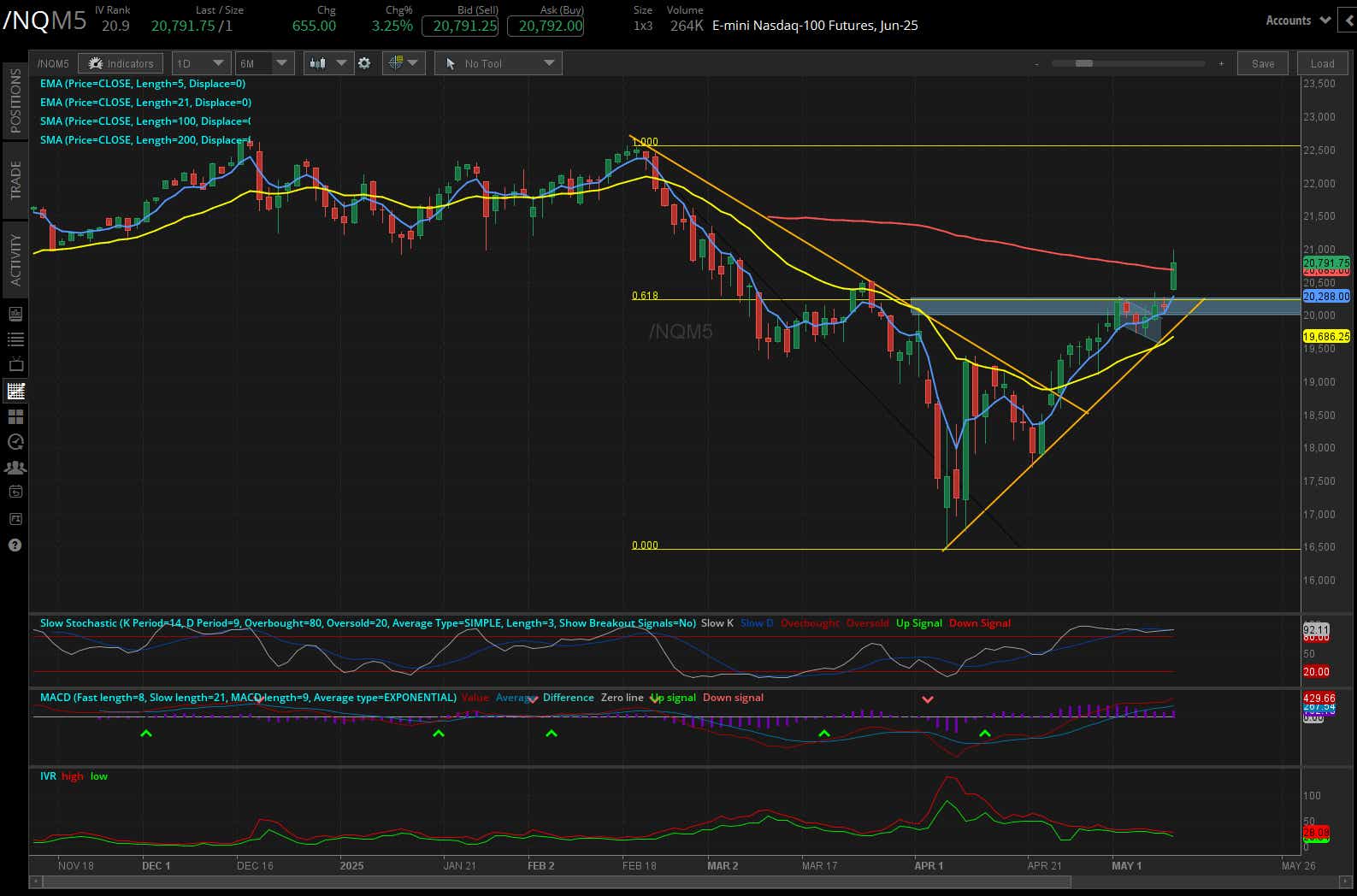 Nasdaq 100 E-mini futures (/NQ)