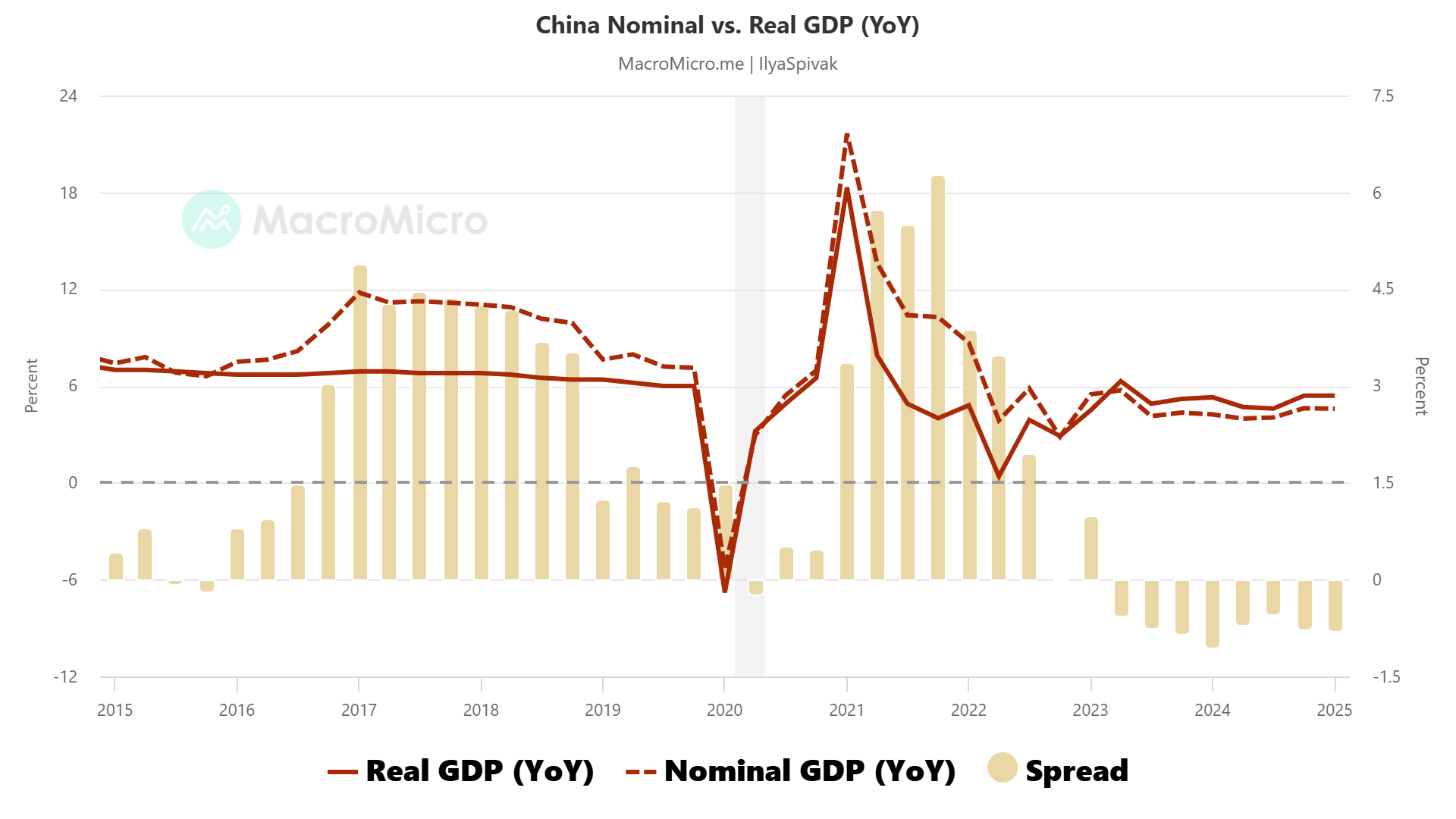 China Nominal vs. Real GDP (YoY).png