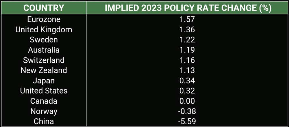 Implied 2023 policy rate change per country
