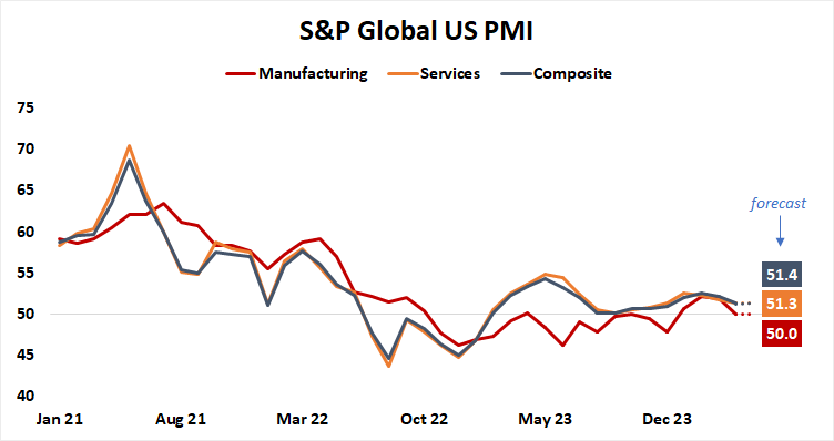S&P Global U.S. PMI