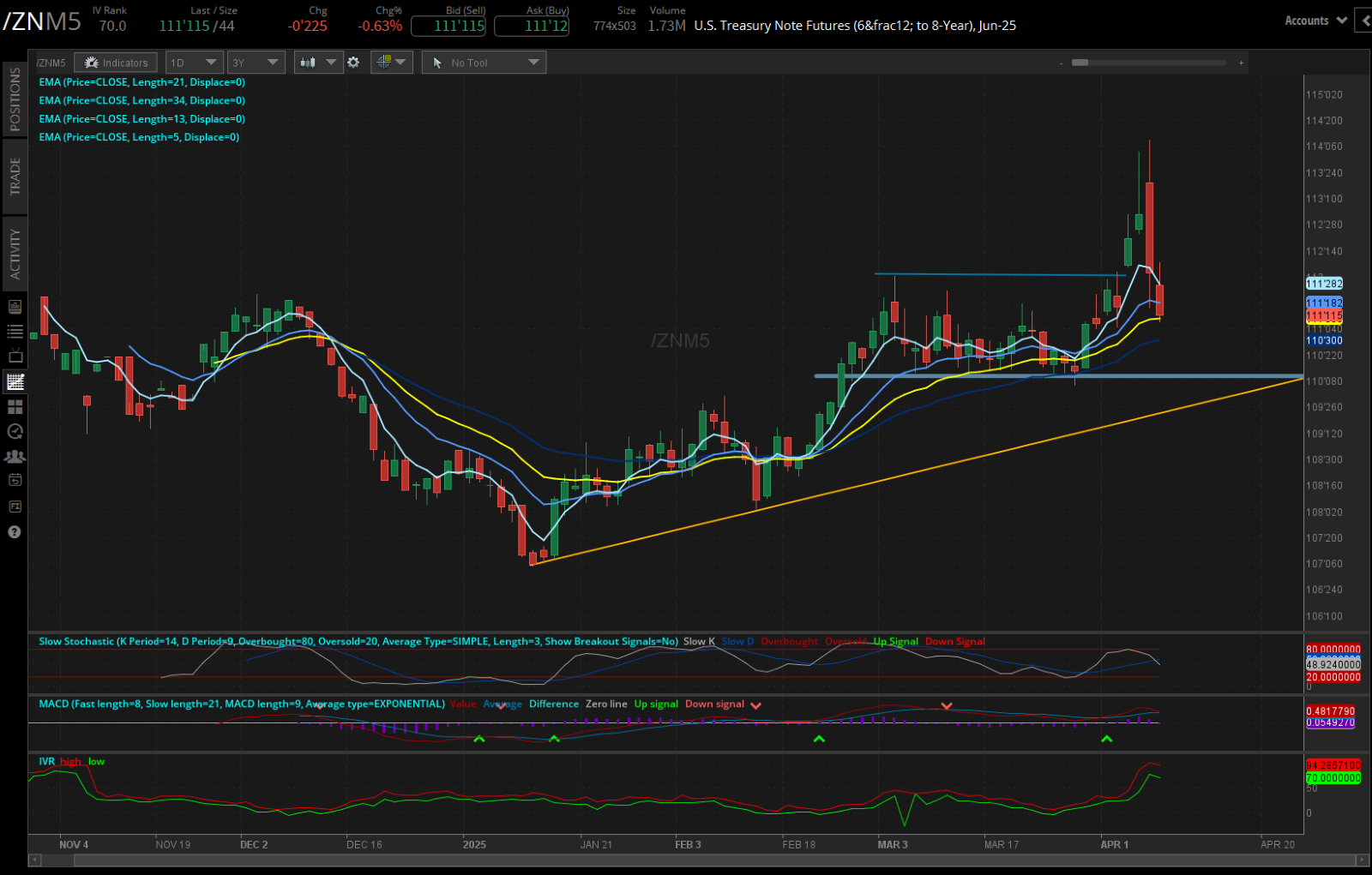 US treasury note futures, (/ZNM5)