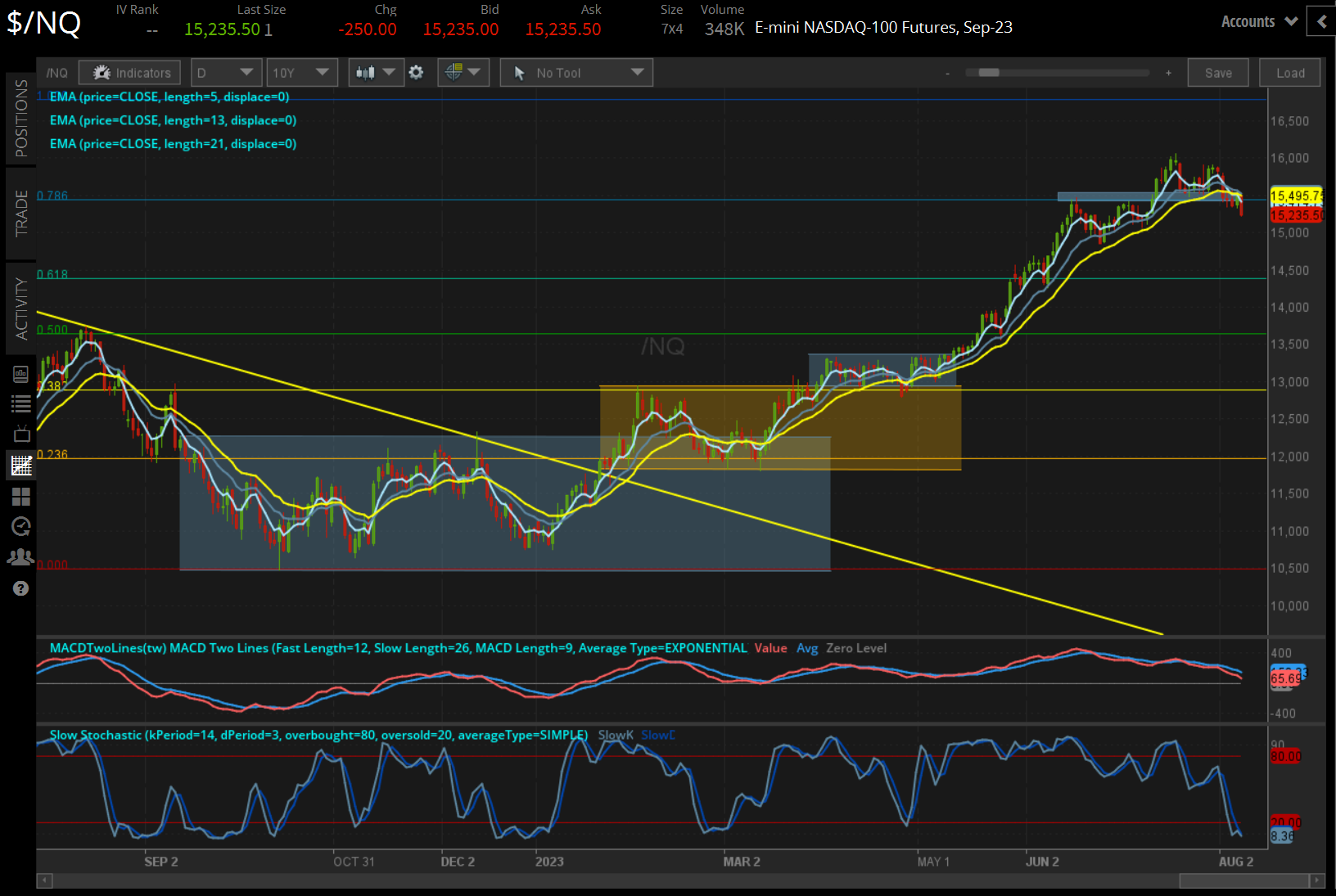 /NQ Nasdaq 100 price technical analysis: daily chart (August 2022 to August 2023)