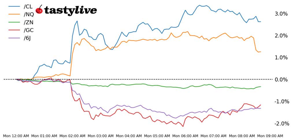 S&P 500, 10-year T-note, gold, crude oil, euro futures