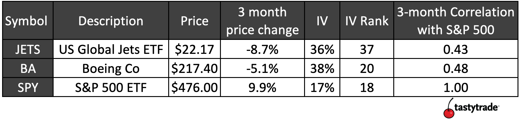 Chart of JETS, BA, and SPY over 3-month span comparing price change