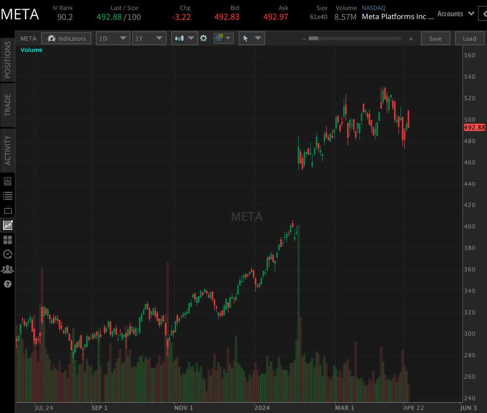 META stock almost 40% higher at $490