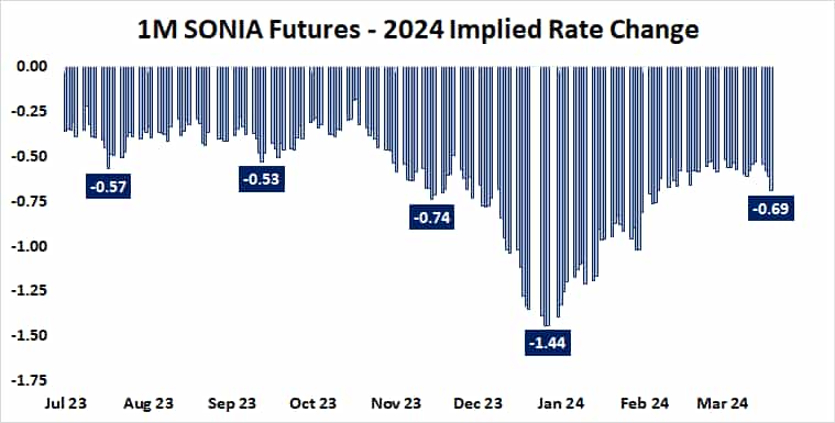 1M SONIA Futures - 2024 Implied Rate Change