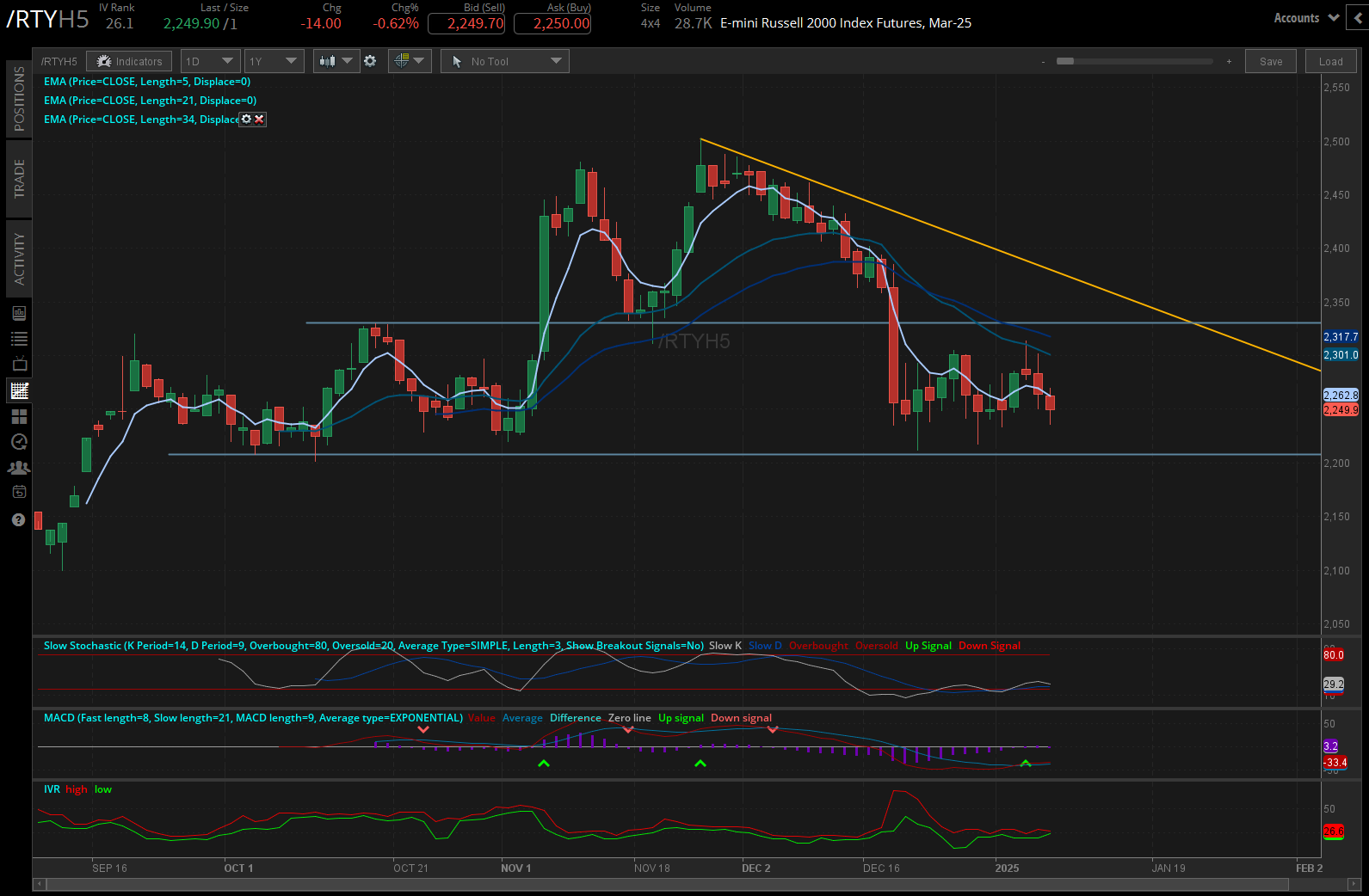 Russell 2000 (/RTYH5)