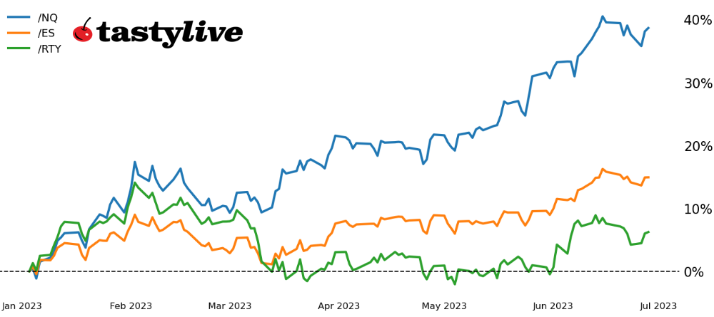 Year-to-date price percentage change chart for /ES, /NQ, and /RTY