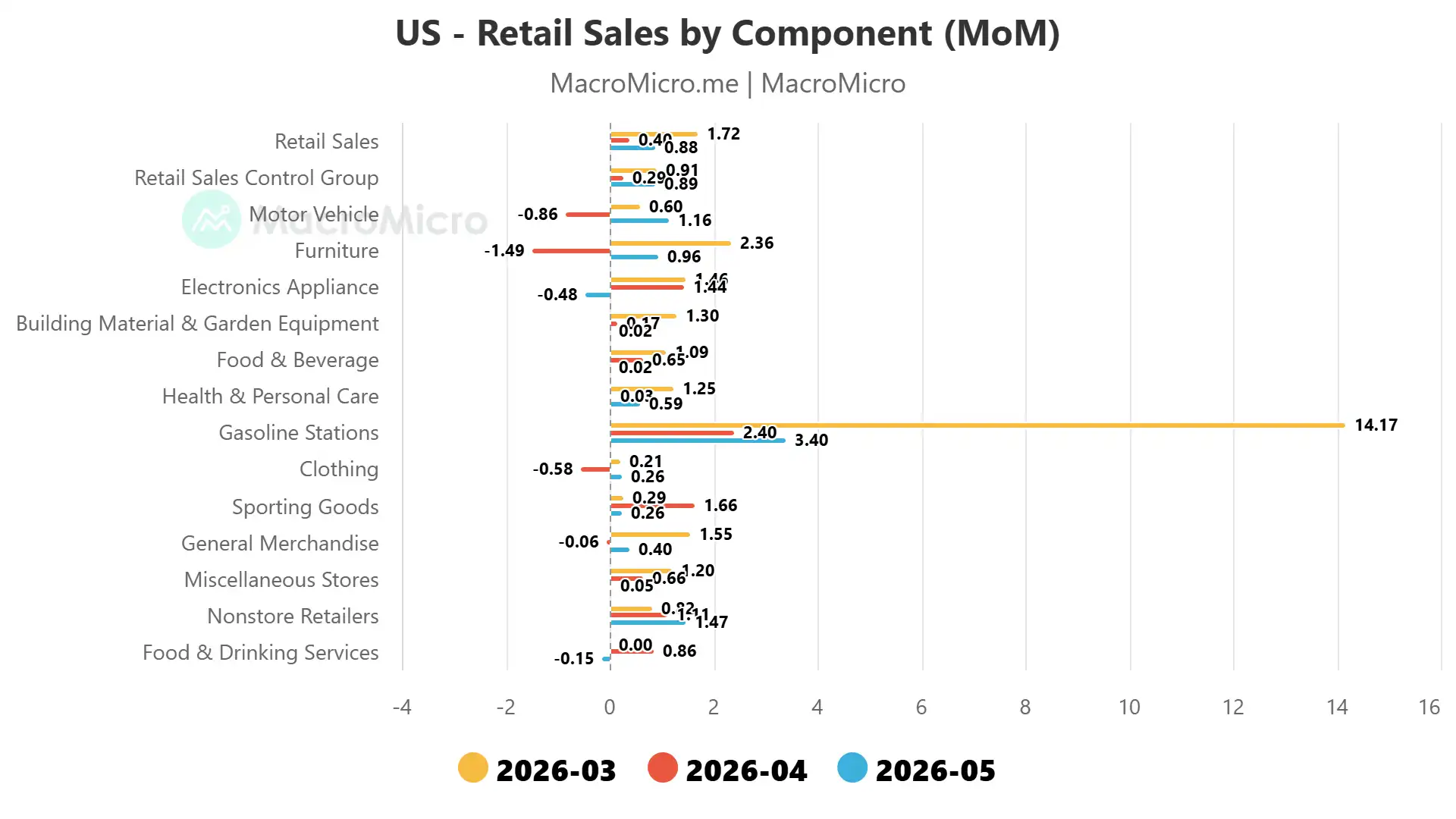 US retail sales by spending component