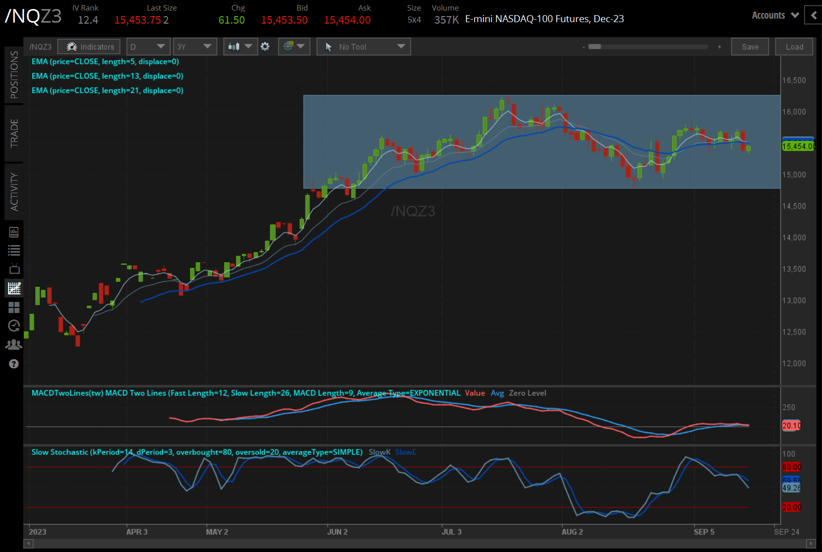 /NQ Nasdaq 100 price technical analysis: daily chart (December 2022 to September 2023)