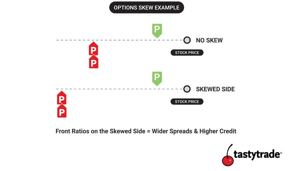 Example of an Options Skew