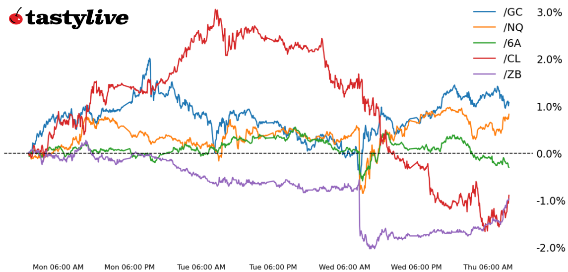 Nasdaq 100, 30-year T-bond, gold, natural gas, Australian dollar futures