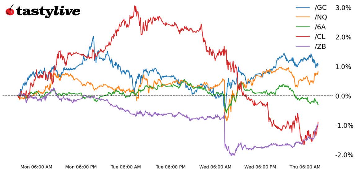 Nasdaq 100, 30-year T-bond, gold, natural gas, Australian dollar futures
