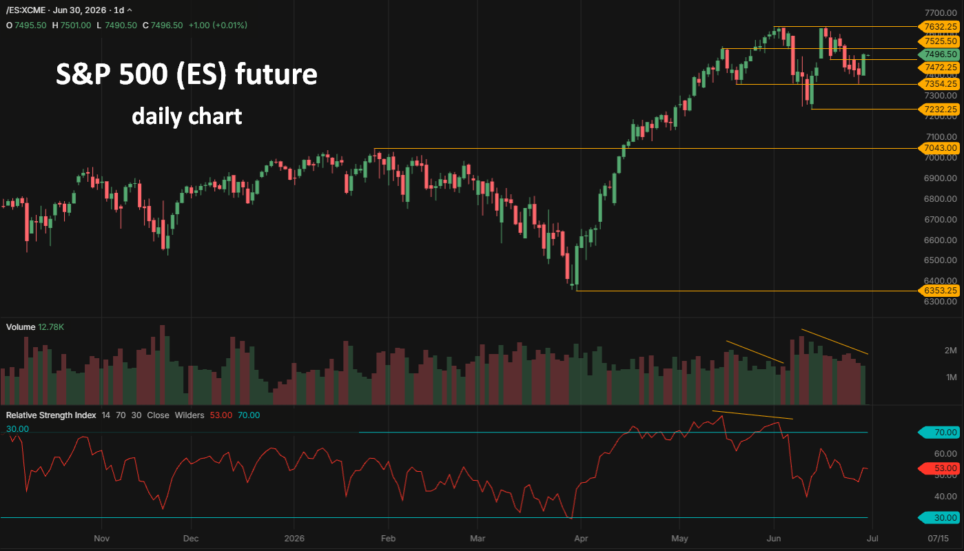 S&P 500 ES futures daily chart