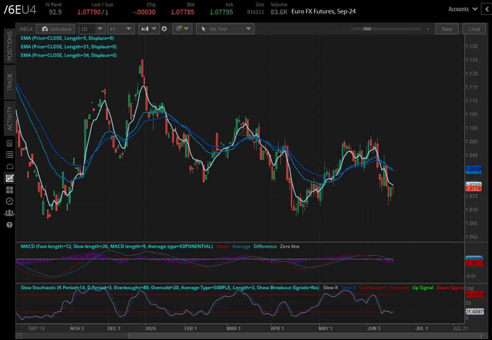 Euro futures (/6EU4)