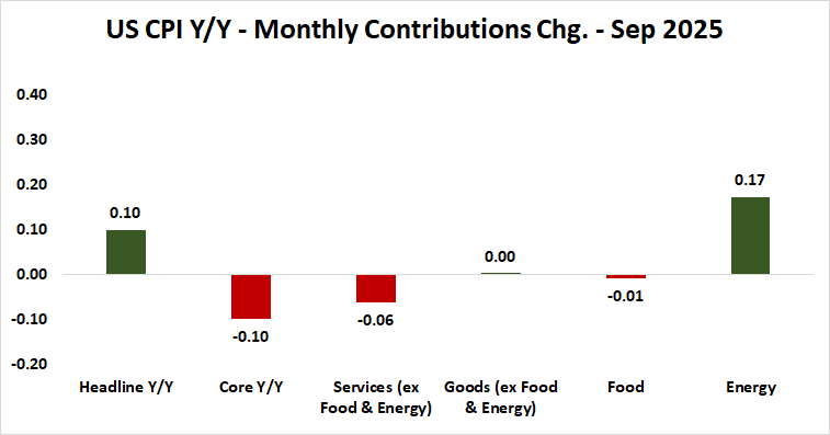 US CPI inflation - monthly contributions change - Sep 2025