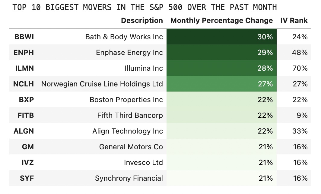 Biggest movers in SPY