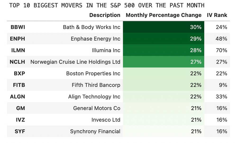Biggest movers in SPY