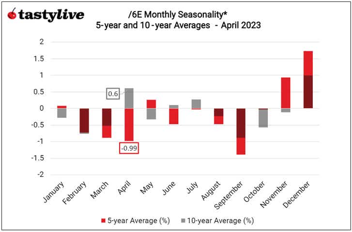 Monthly Seasonality in Euro