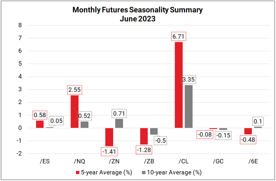 Monthly Futures Seasonality Summary – June 2023 