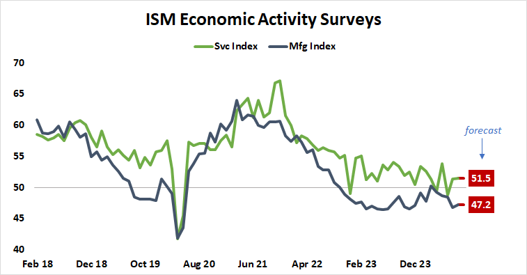 ISM economic activity surveys