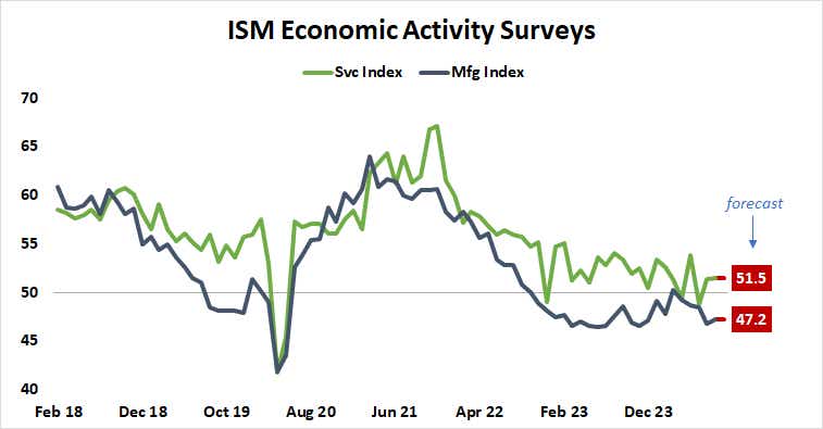 ISM economic activity surveys