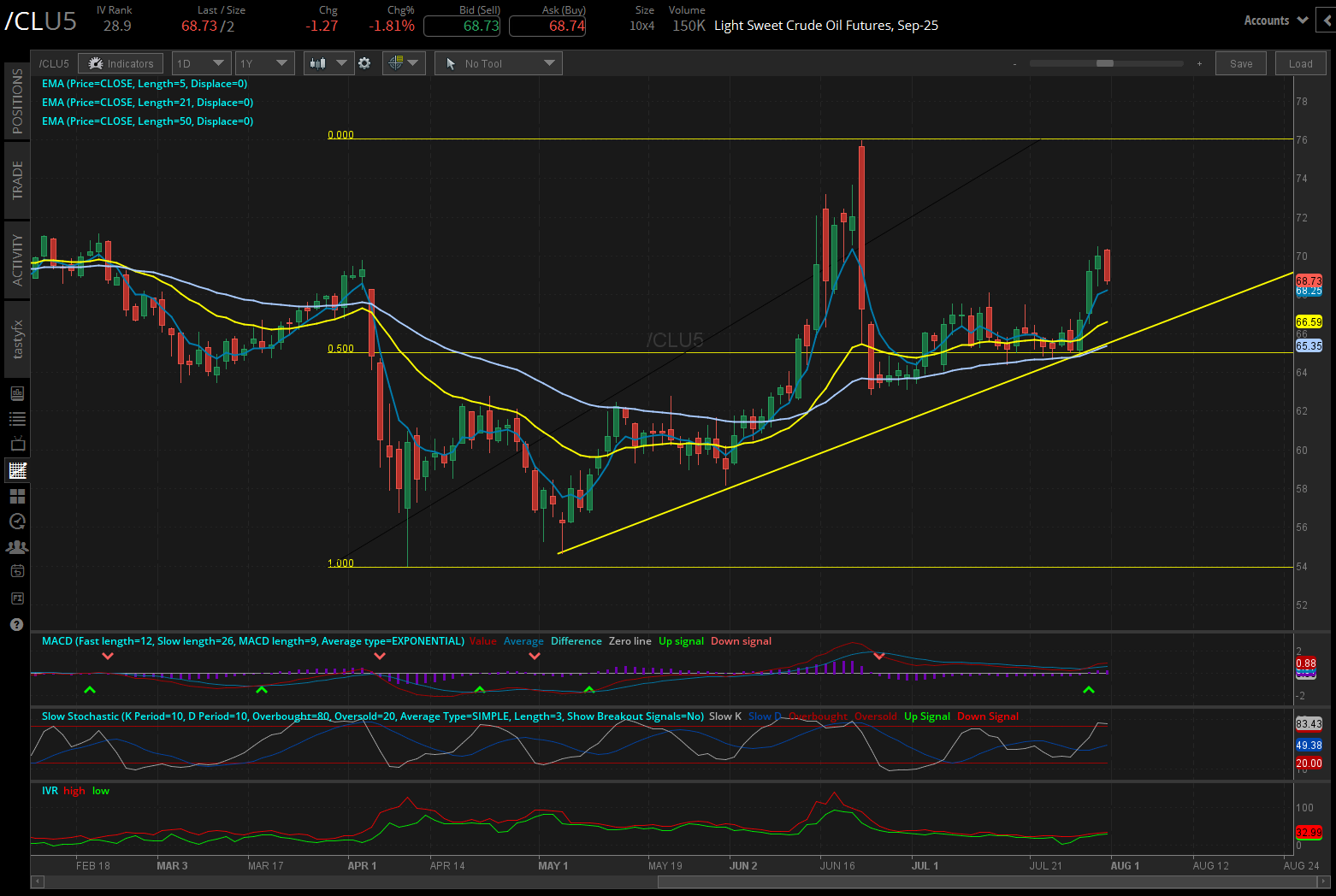 Light sweet crude oil futures, (/CLU5)