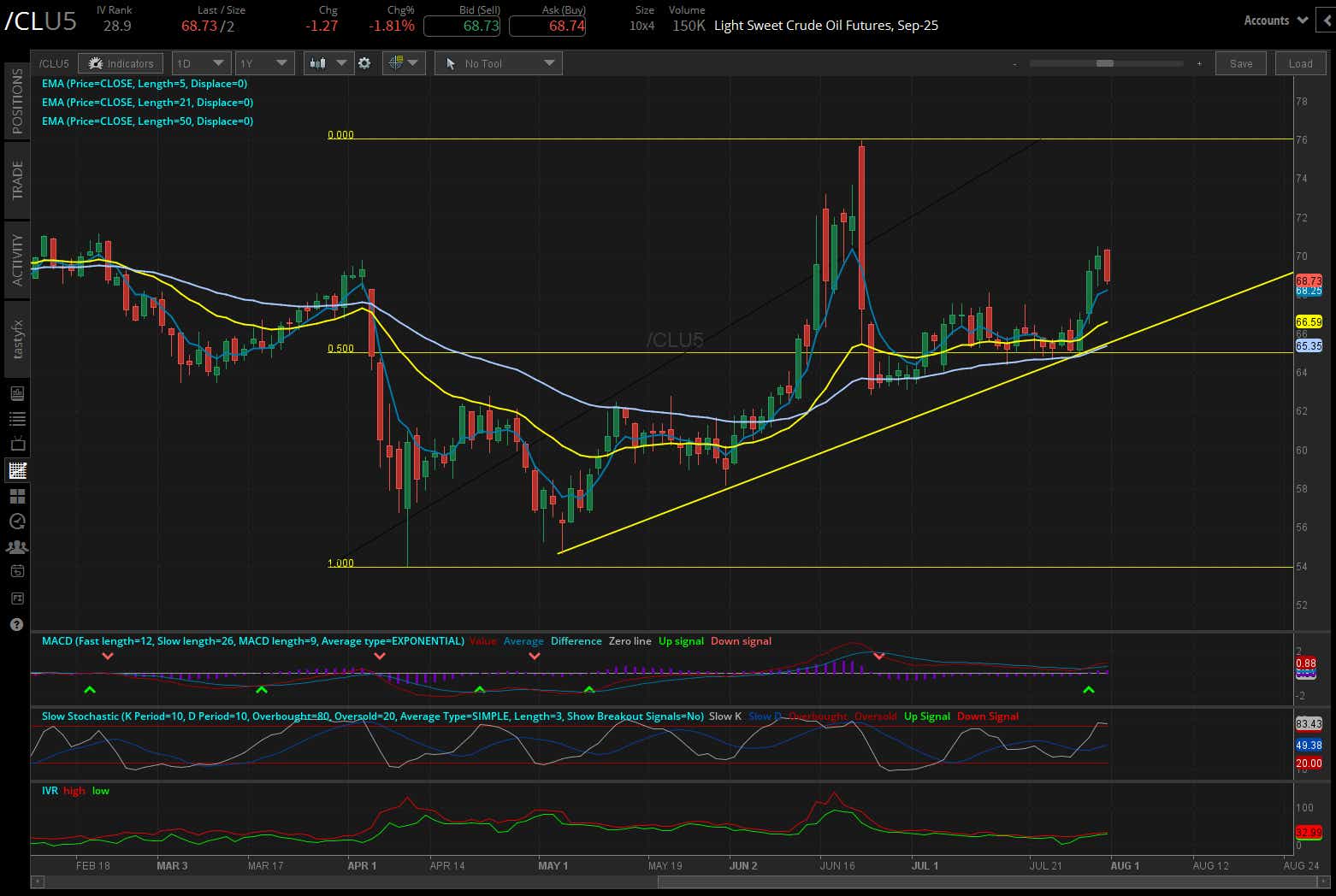 Light sweet crude oil futures, (/CLU5)