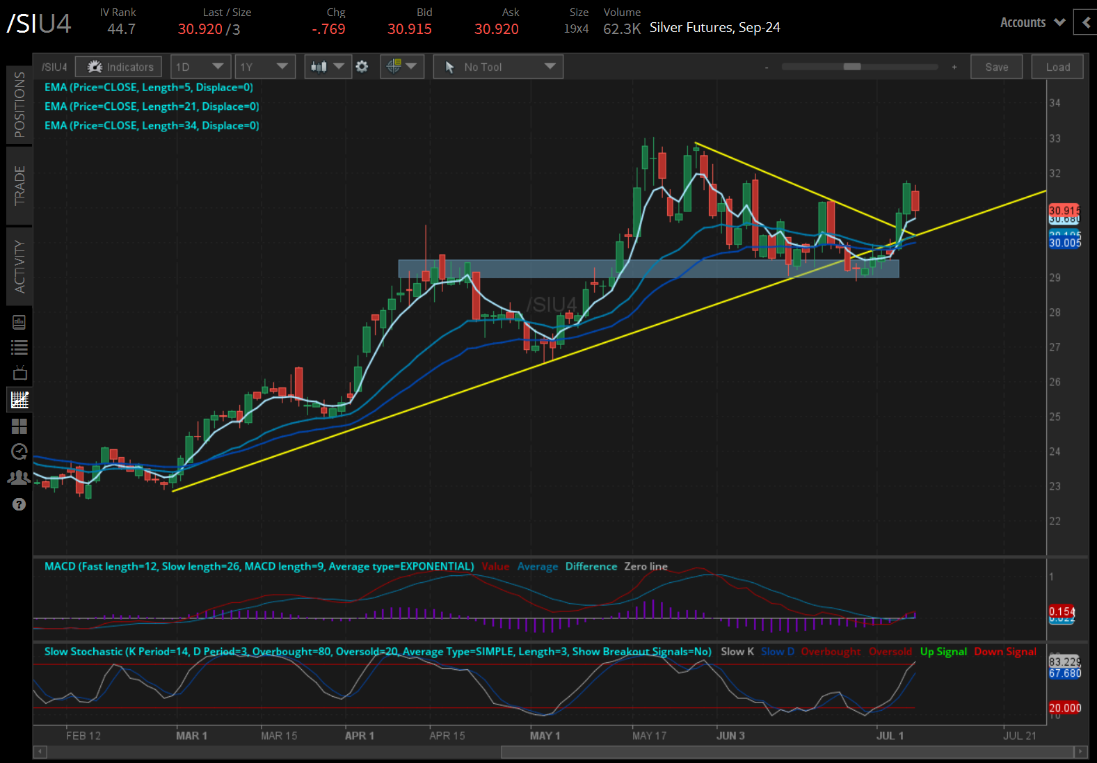 silver prices (/SIU4)