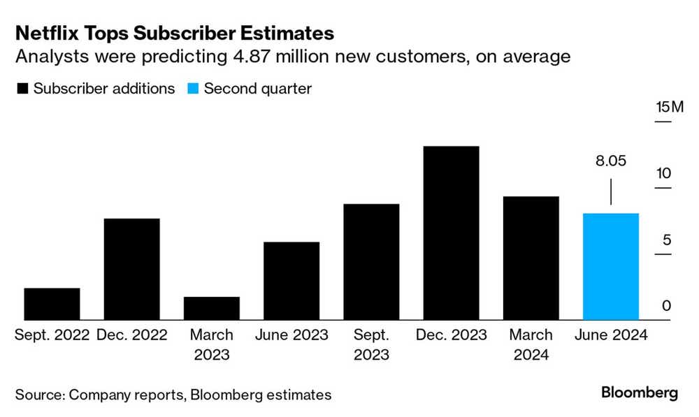 Netflix tops subscribers.png