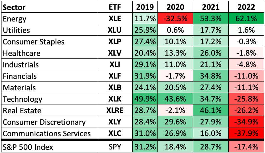 Percentage Returns Table for Sector ETFs