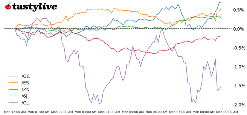 S&P 500, 10-year T-note, gold, crude oil, Japanese yen futures