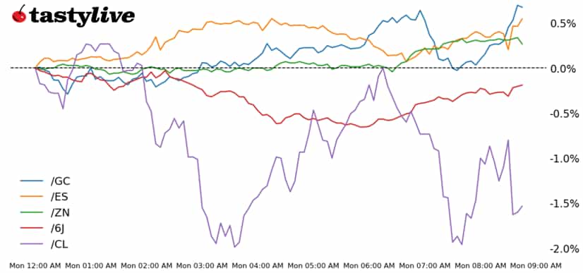 S&P 500, 10-year T-note, gold, crude oil, Japanese yen futures
