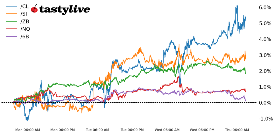 Five Futures Intraday Performance