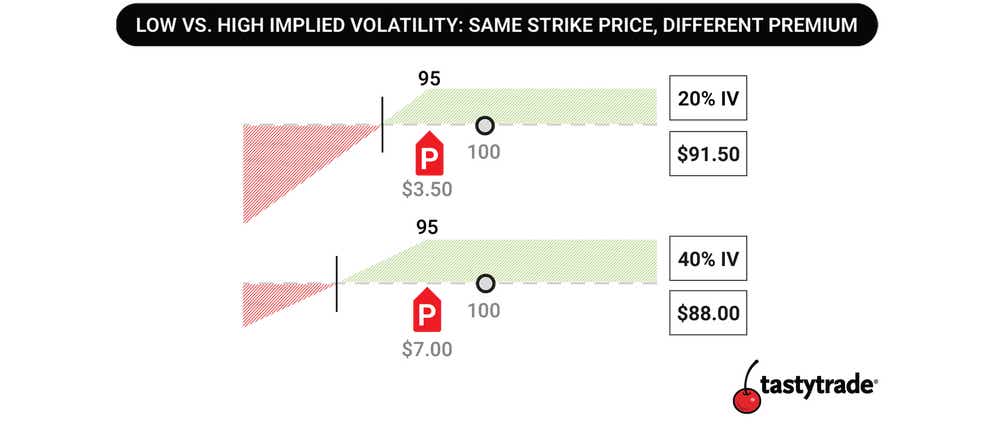 Two graphs showing low vs. high implied volatility with same 95 strike price but different premium