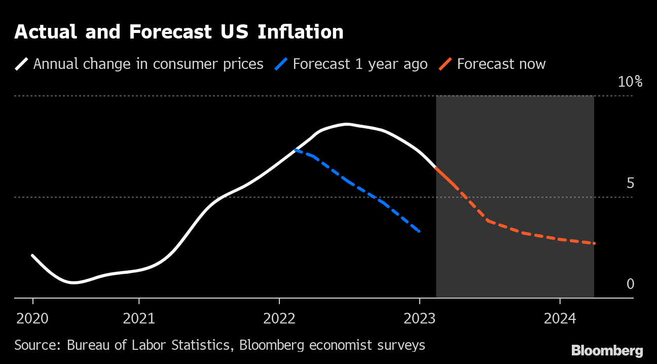 Actual and forecast U.S. inflation