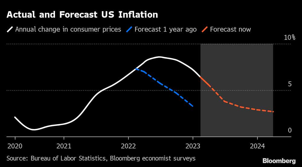 Actual and forecast U.S. inflation
