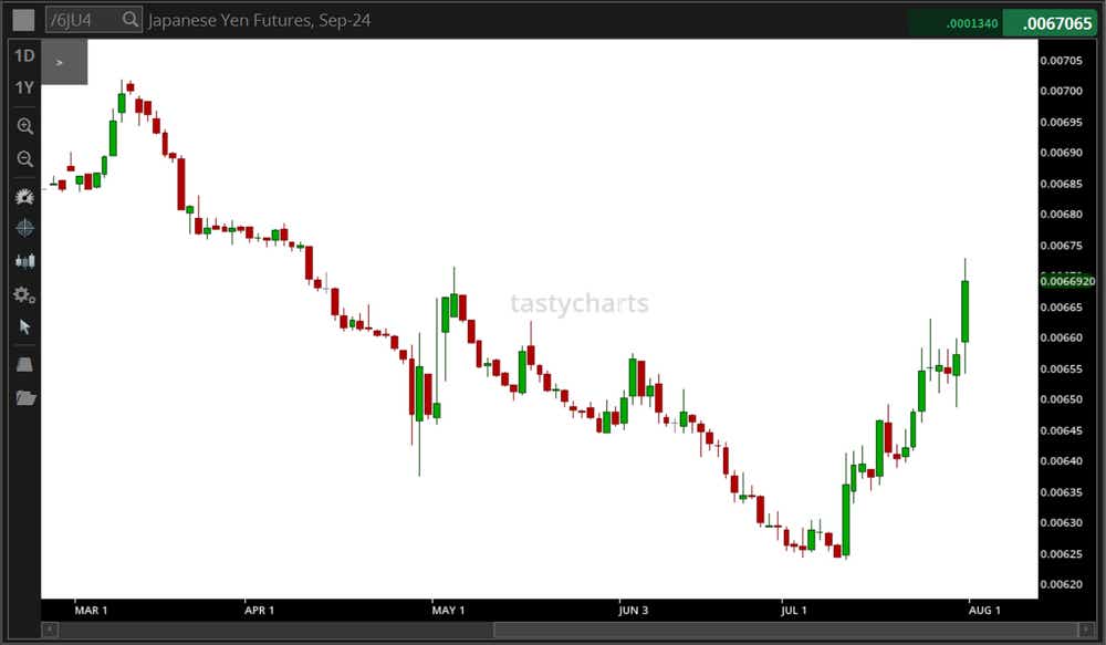 Japanese_Yen_Futures_Sep-24.png