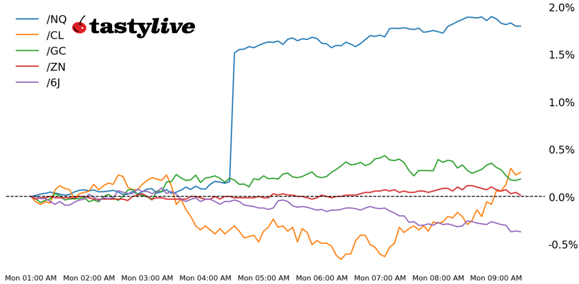 Nasdaq 100, 10-year T-note, gold, crude oil, Japanese yen futures