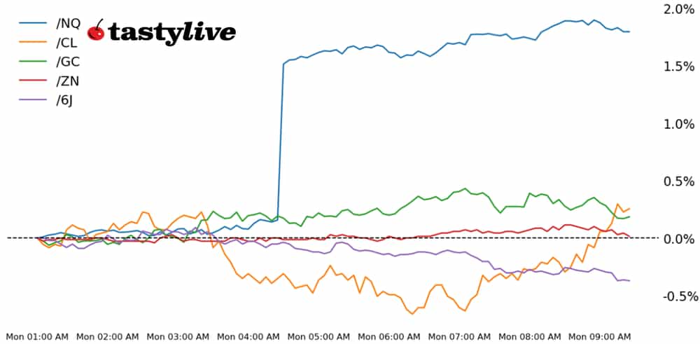 Nasdaq 100, 10-year T-note, gold, crude oil, Japanese yen futures