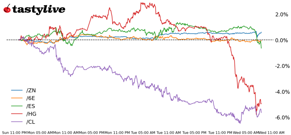 S&P500, 10-year T-note, copper, crude oil, euro futures