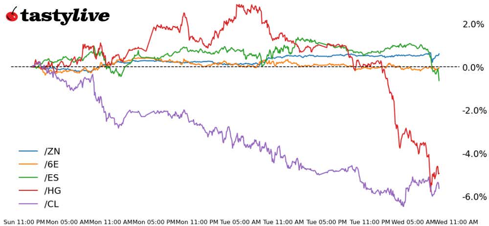 S&P500, 10-year T-note, copper, crude oil, euro futures