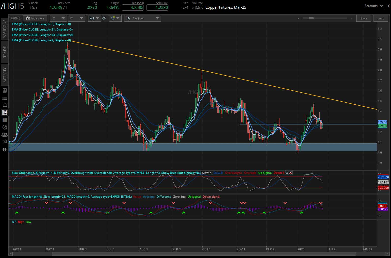 Copper prices (/HGH5)