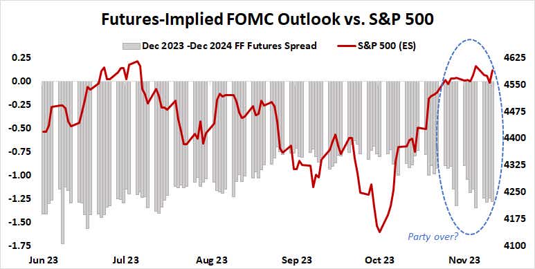 Futures-implied FOMC outlook vs. S&P 500