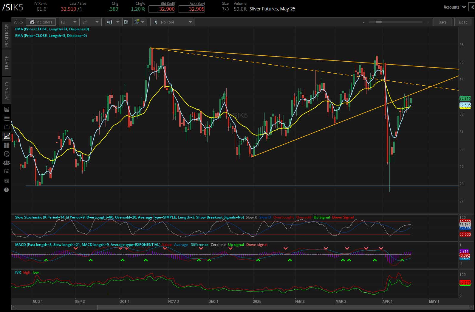 Silver futures, (/SIK5)