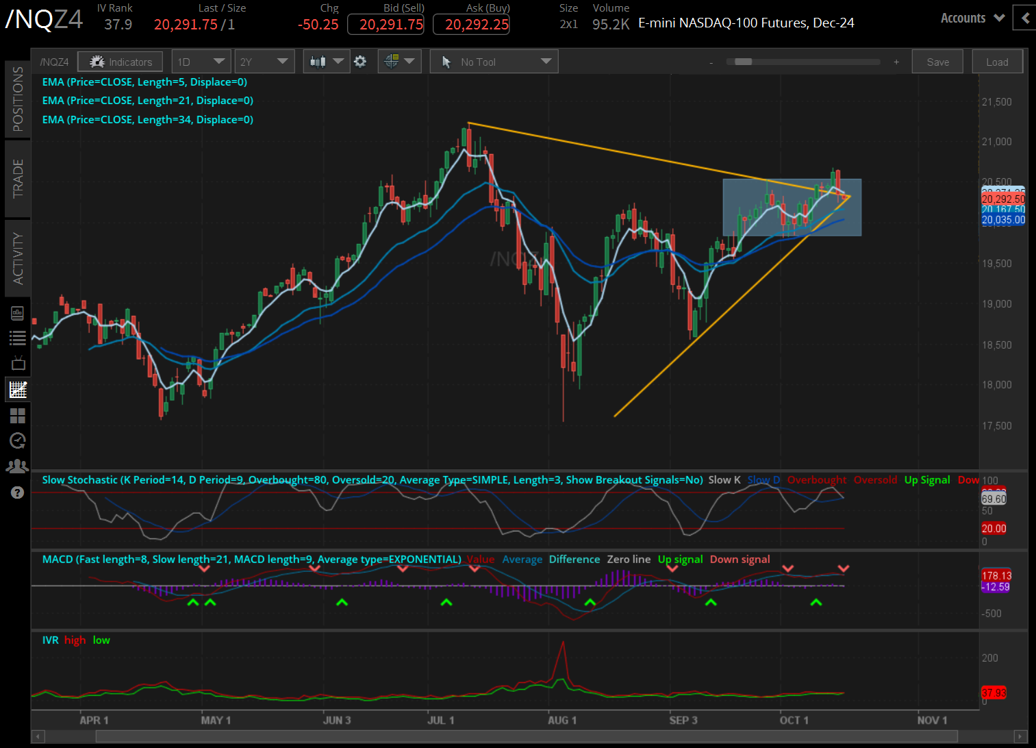 Nasdaq 100 futures (/NQZ4)