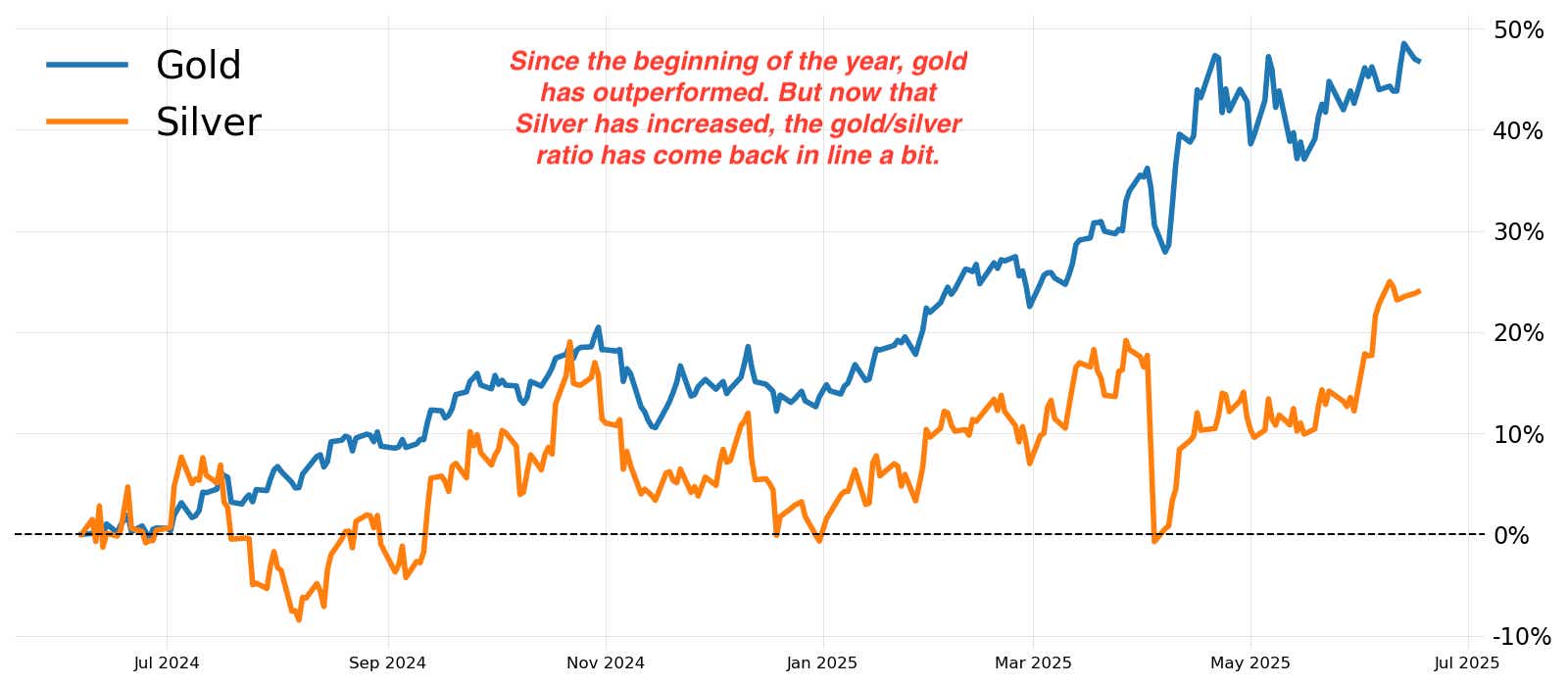 Gold v Silver