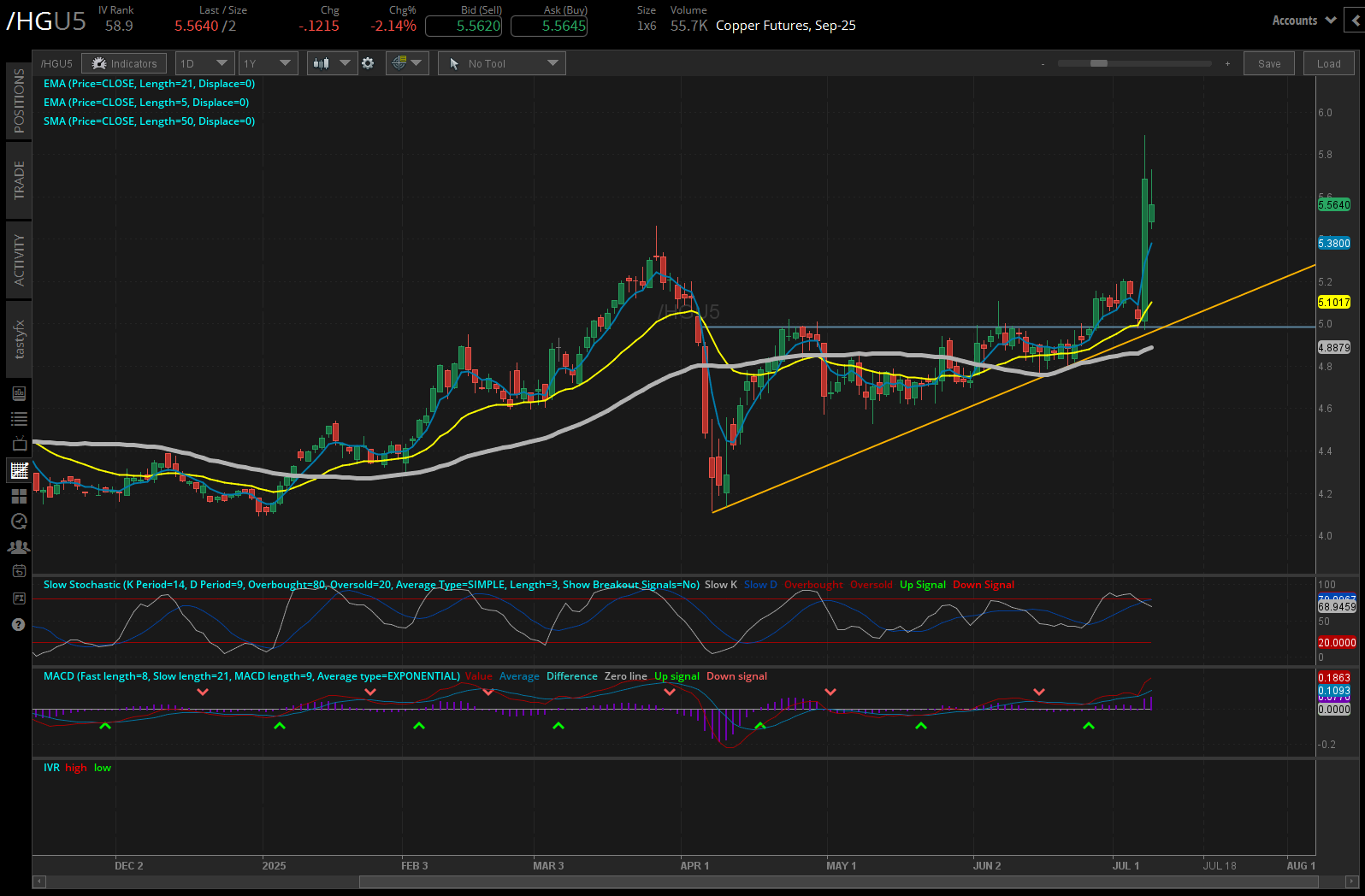 Copper futures (/HG)
